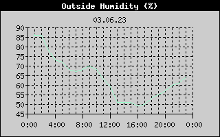 Outside Humidity History