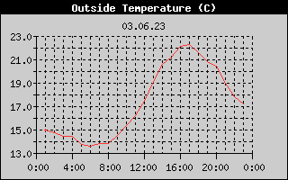 Outside Temperature History