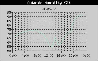 Outside Humidity History