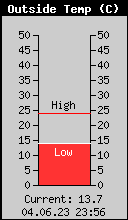 Current Outside Temperature