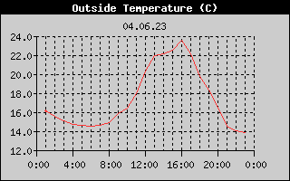 Outside Temperature History