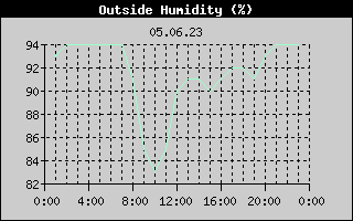 Outside Humidity History