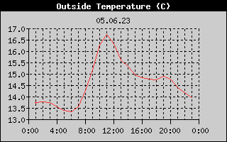 Outside Temperature History