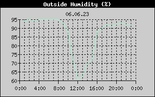 Outside Humidity History