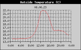 Outside Temperature History