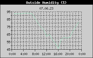 Outside Humidity History