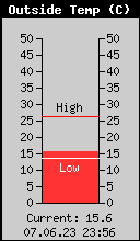 Current Outside Temperature