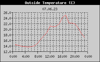 Outside Temperature History