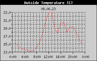 Outside Temperature History
