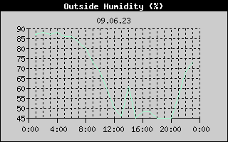 Outside Humidity History