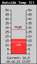 Current Outside Temperature
