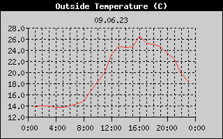 Outside Temperature History