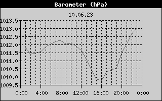Barometer History
