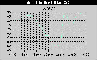 Outside Humidity History