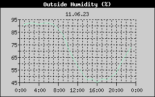 Outside Humidity History