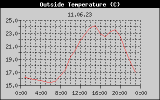 Outside Temperature History