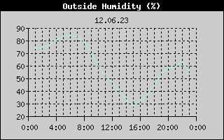 Outside Humidity History
