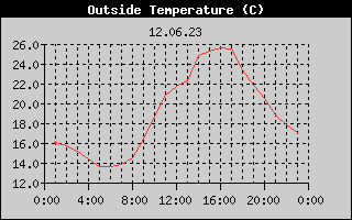 Outside Temperature History