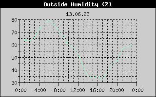 Outside Humidity History