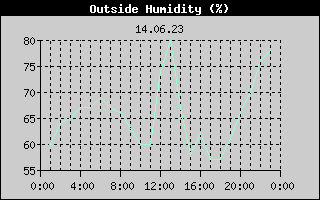 Outside Humidity History