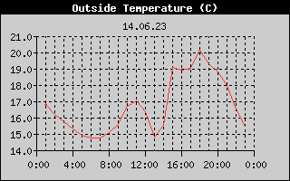 Outside Temperature History