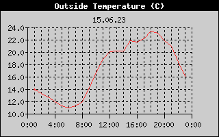 Outside Temperature History