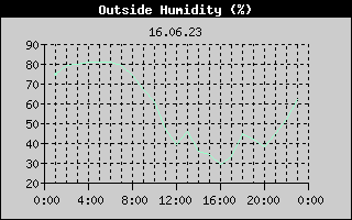 Outside Humidity History