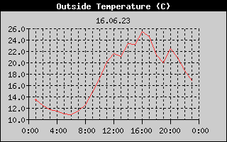 Outside Temperature History