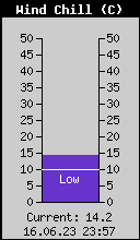 Current Wind Chill