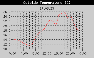 Outside Temperature History