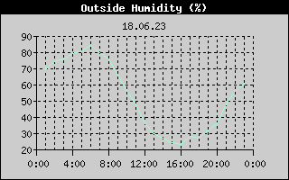 Outside Humidity History