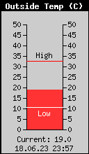 Current Outside Temperature