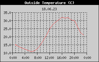 Outside Temperature History