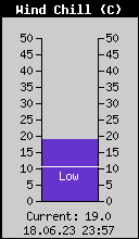 Current Wind Chill