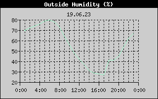 Outside Humidity History