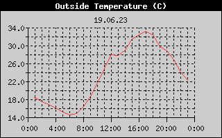Outside Temperature History