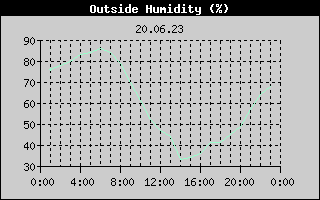 Outside Humidity History