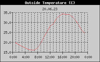 Outside Temperature History