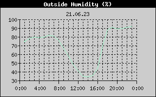 Outside Humidity History