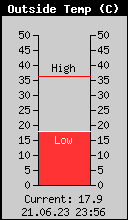 Current Outside Temperature