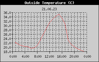 Outside Temperature History