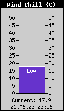 Current Wind Chill