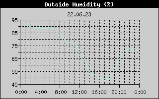 Outside Humidity History