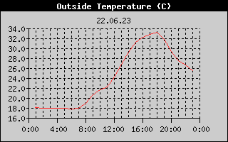 Outside Temperature History