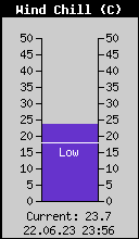 Current Wind Chill