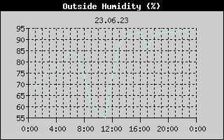 Outside Humidity History