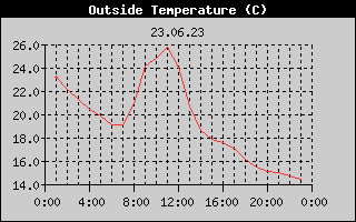 Outside Temperature History