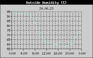 Outside Humidity History