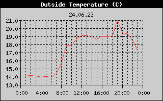 Outside Temperature History