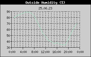 Outside Humidity History
